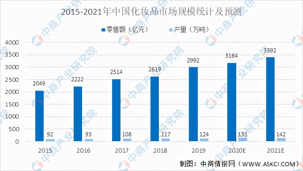 2021中国化妆品行业分析,2023年化妆品市场前景如何
