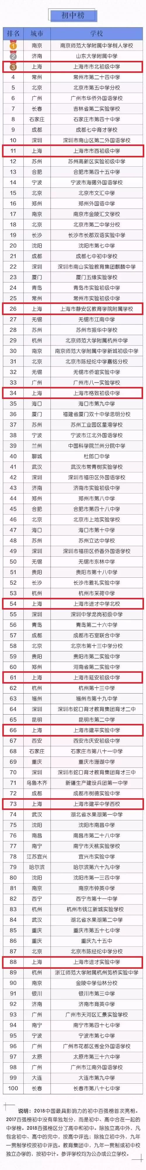 上海小学排名前十名的学校有哪些,上海22所中小学入选