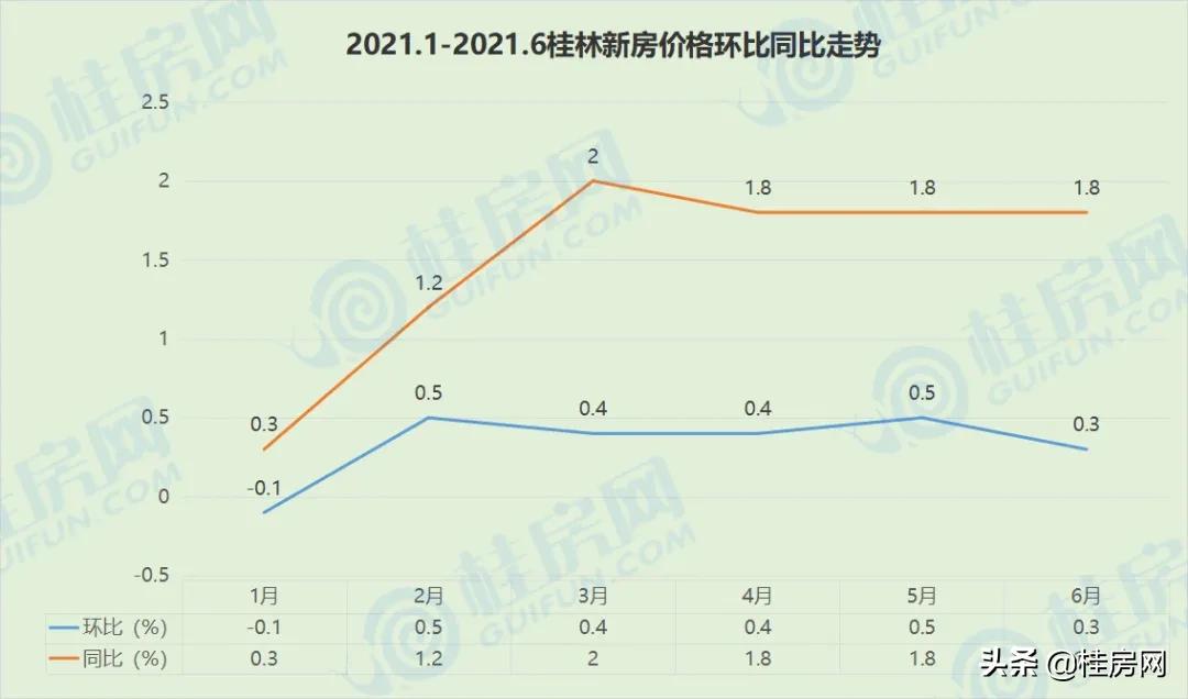 桂林房价连涨5个月，却显现有价无市！下半年该买房还是继续观望