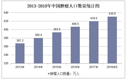 2018年中国恶性肿瘤死亡人数上涨，肿瘤医院诊疗人次达2058万人次