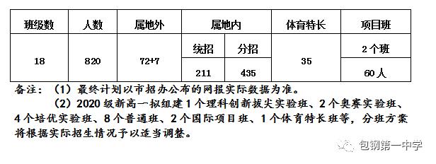 2021年包钢一中招生,2023年包钢一中招生计划