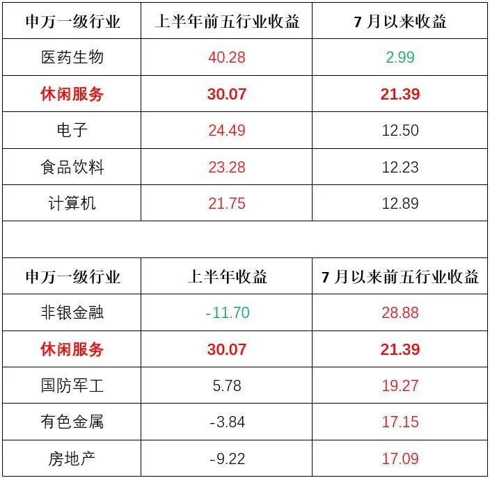 业绩变脸，那些上半年无限风光的基金还能投吗