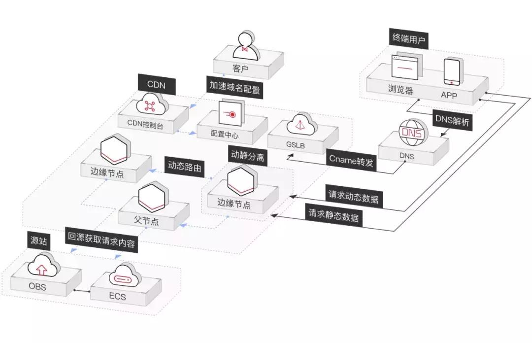 漫话：如何给女朋友解释什么是CDN？