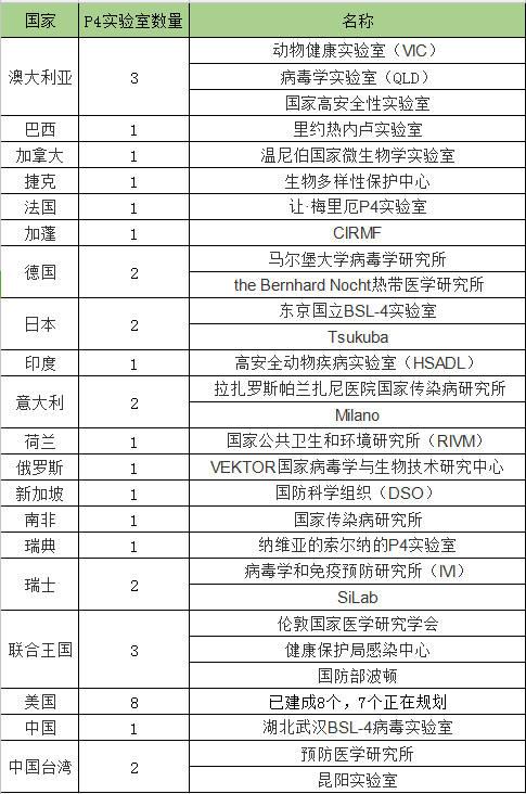 武汉病毒研究所是中国仅有的全球顶级p4实验室，被称为魔鬼实验室