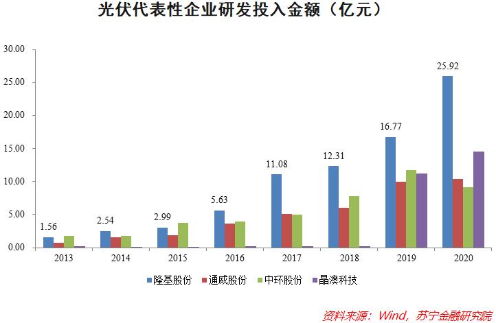 光伏霸主隆基股份，未来投资价值还有多大？