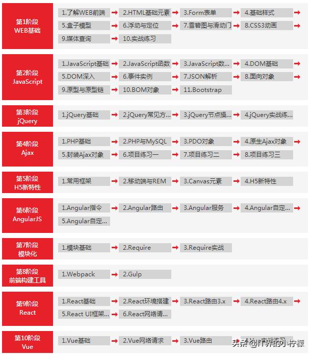零基础入门Web前端,web前端开发零基础入门课