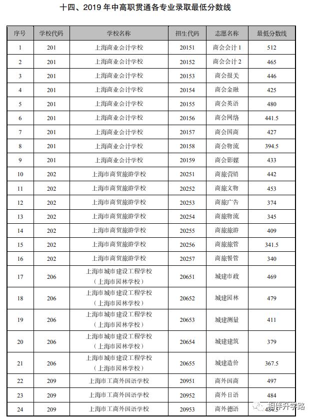 中本贯通2020分数线和普高分数线,中高职贯通招生条件