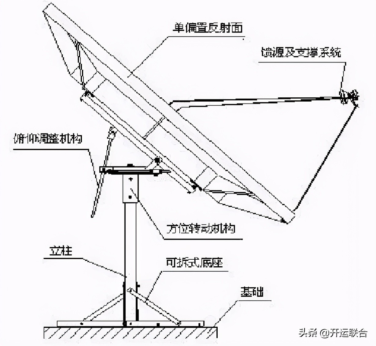 卫星天线基础,户户通卫星接收天线的调整方法
