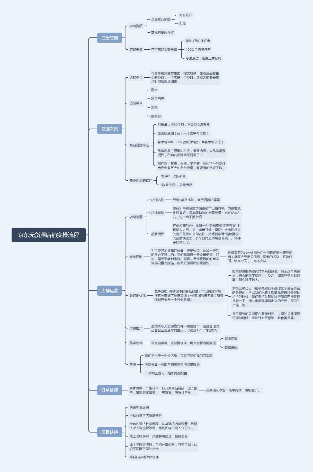 一个创业小项目,无货源电商创业模式有哪些