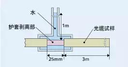 光纤入户的基础知识,光纤基础知识图