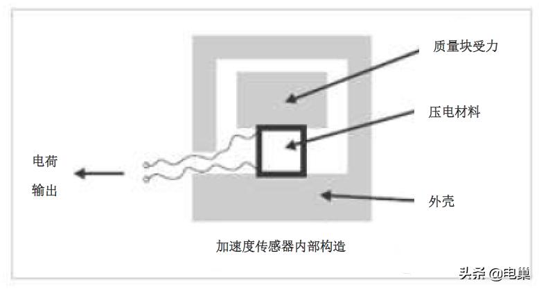 压电式加速度传感器输出电压波形,压电加速度传感器使用温度