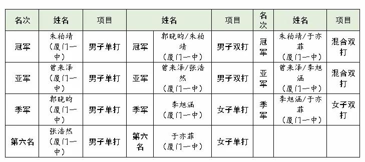 体育冠军夺冠,喜报厦门一中
