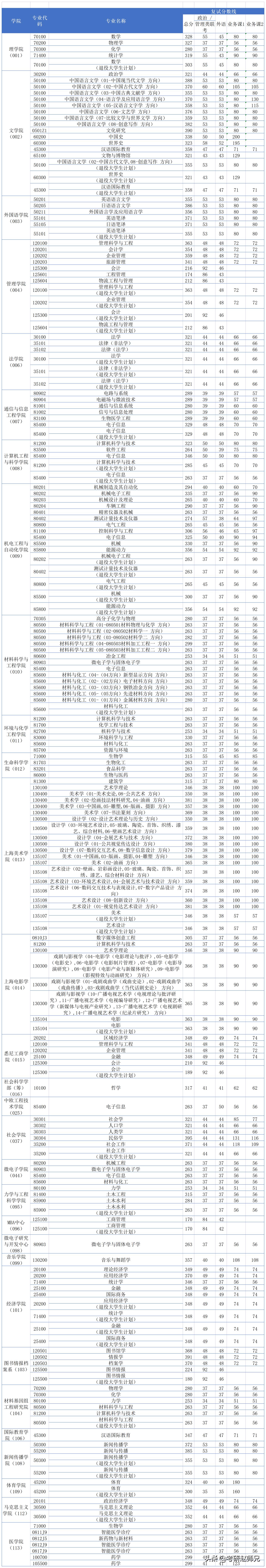 上海大学考研专业数据结构分数,上海大学专硕考研分数线