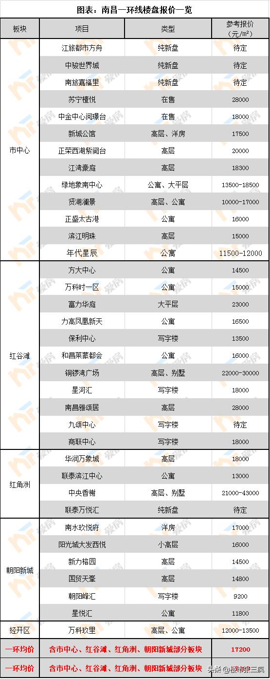 2030南昌环线规划图,南昌市各区房价分布图