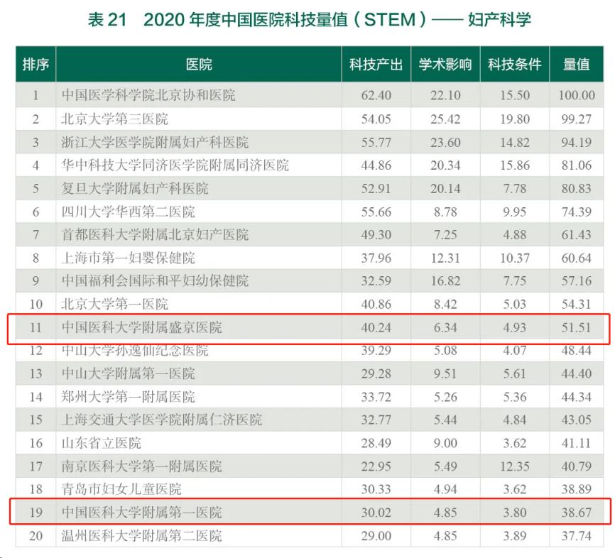哪家医院和医学院校强？在多项“重量级”榜单中，辽宁这所大学强势上榜！