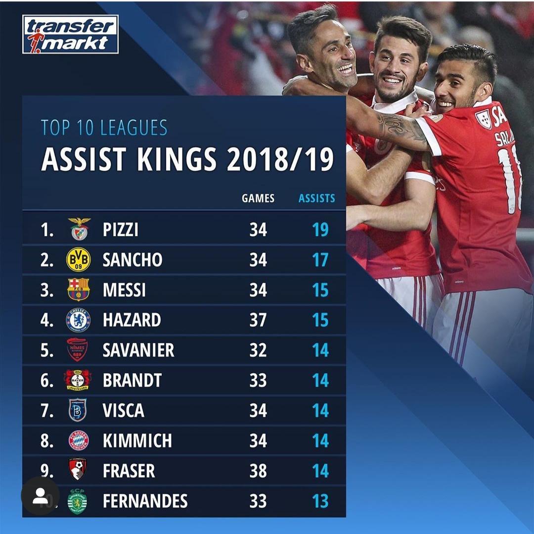 助攻之王！欧洲10大联赛，顶级助攻手排行榜
