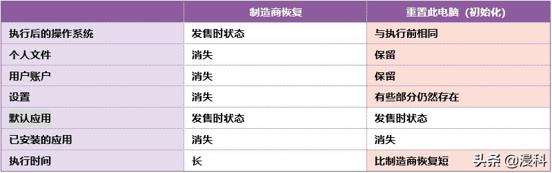 快速恢复电脑系统最简单方法,笔记本电脑卡顿严重解决方法win10