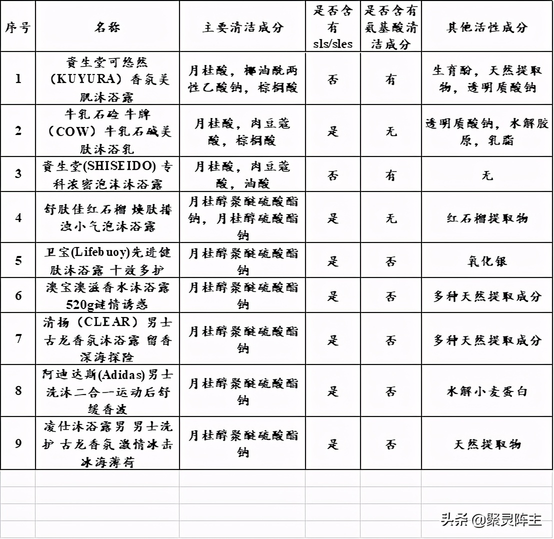 十款公认好用沐浴露国货,10大公认最好用沐浴露