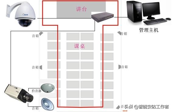 校园监控设备网络怎么搭建,校园监控施工