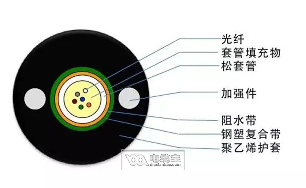 36芯光缆颜色顺序,常见40种光缆型号图文详解