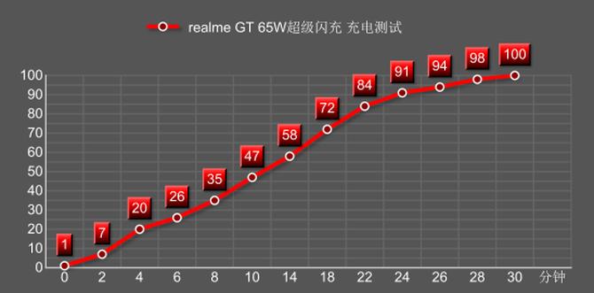 骁龙888处理器realme,骁龙888realmegt翻车吗