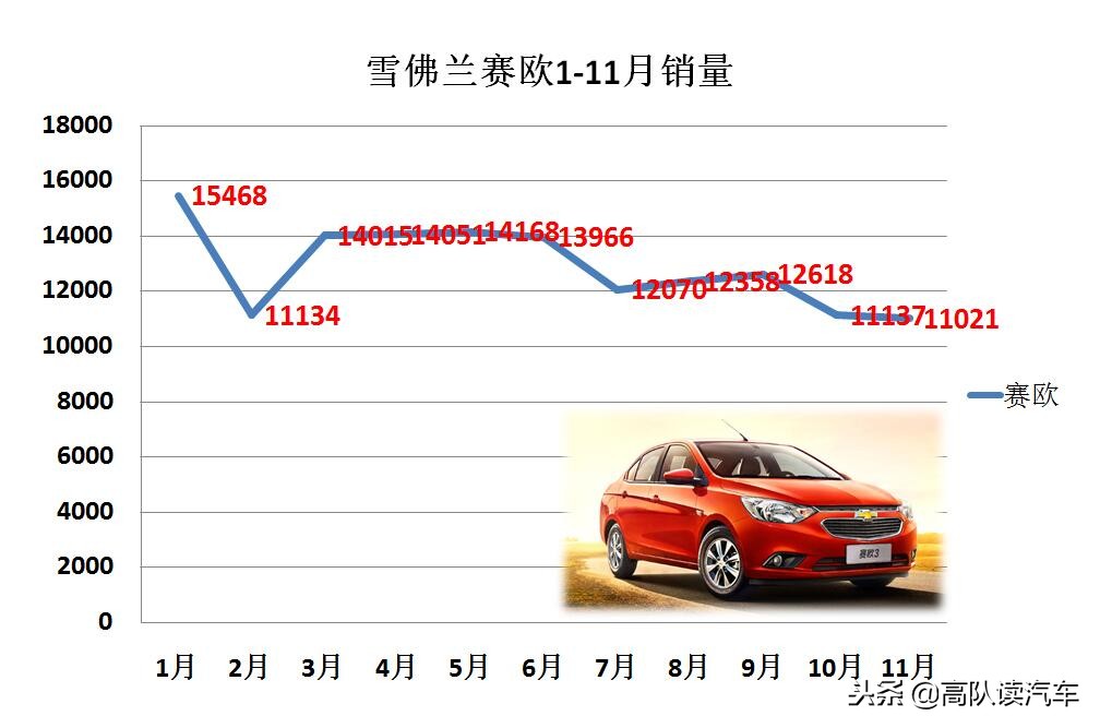 新赛欧总共卖了多少量,雪佛兰赛欧销量怎样