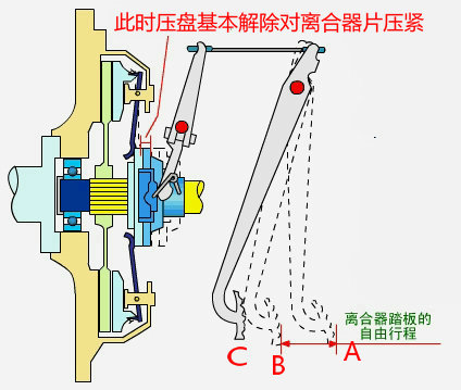 你知道离合该怎么踩吗,如何知道离合器是好是坏