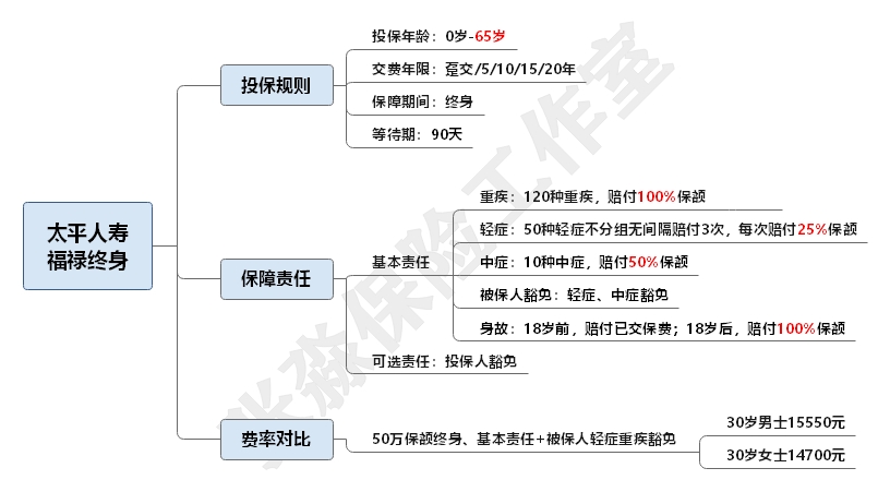 太平人寿和平安人寿哪家重疾险好,平安太平太平洋泰康哪家重疾险好