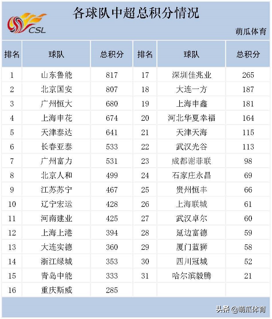 中超历史总积分,鲁能中超积分榜最新排名