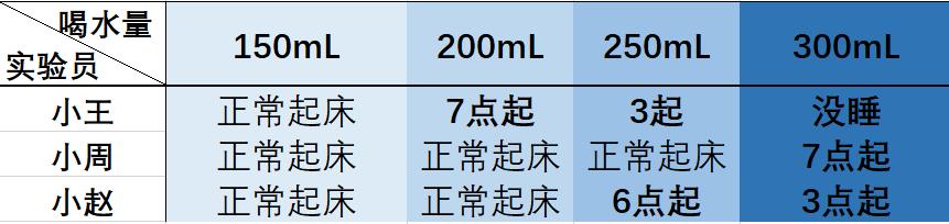不用闹钟也可以早起的方法,冬天清晨起床的方法
