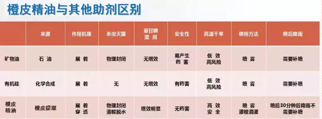 有机硅与橙皮精油,有机硅助剂和橙皮精油