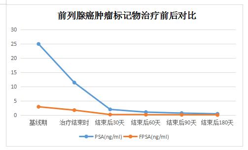 【重离子治疗咨询速递】(六)前列腺癌的重离子治疗