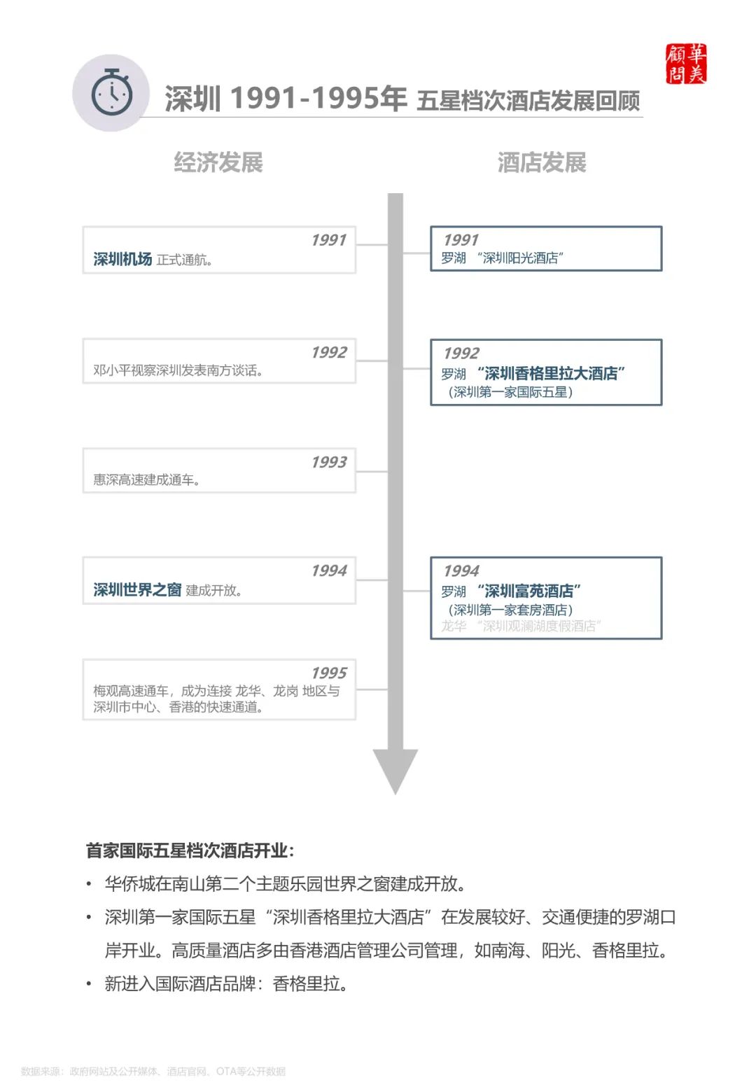 深圳酒店40年——从罗湖到南山，从竹园宾馆到柏悦酒店