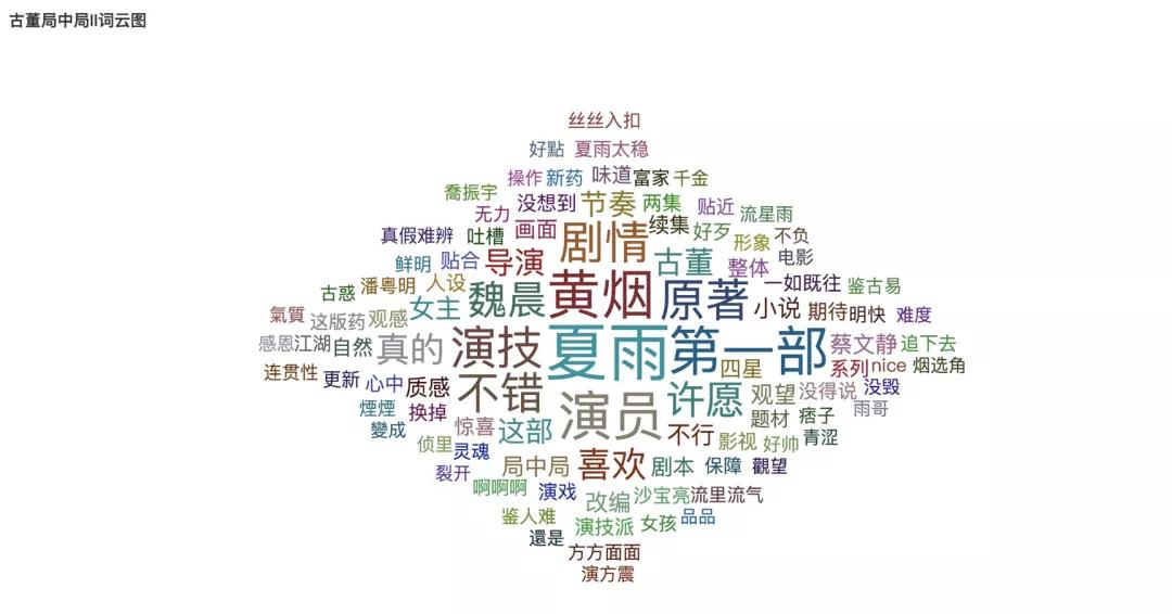 分析10万条弹幕，告诉你《古董局中局2》这部鉴宝题材剧咋样？