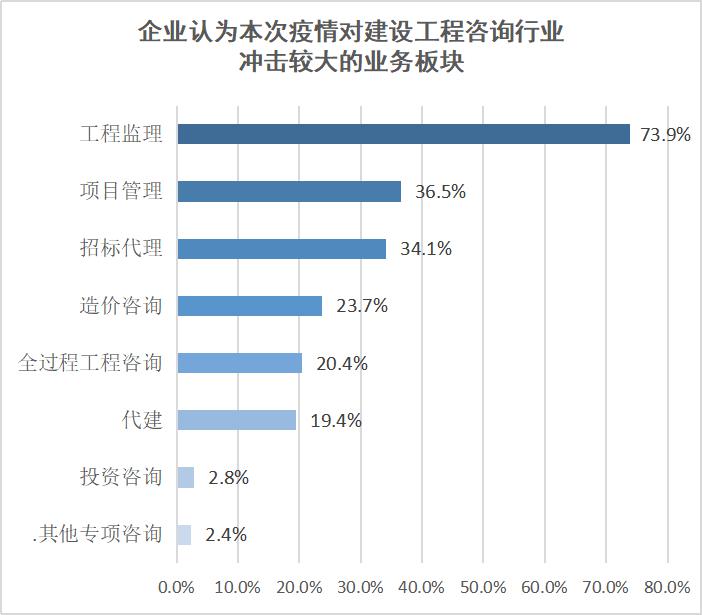 新型冠状病毒肺炎疫情影响下会员单位经营情况的调查报告