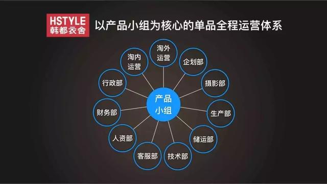 韩都衣舍商业模式合伙人利润,韩都衣舍成长战略