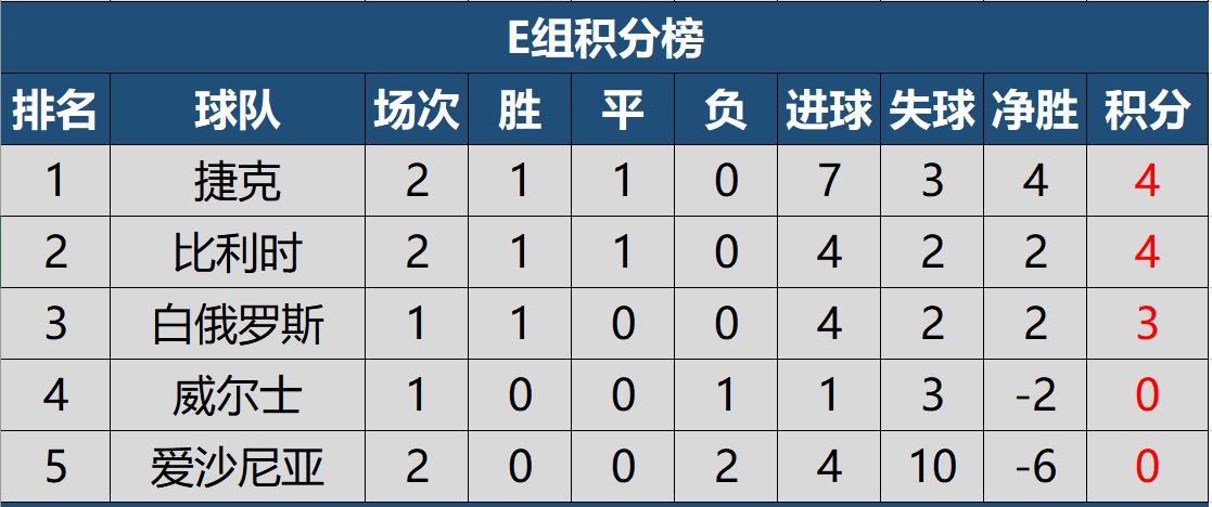 欧洲杯世预赛积分榜2024结果,2022世预赛欧洲赛程表完整版