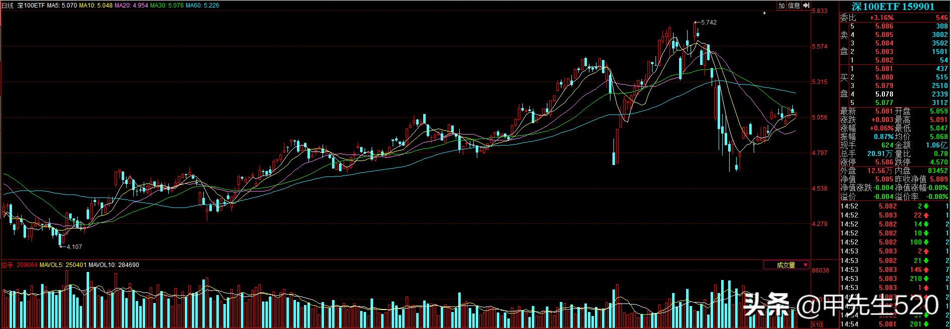 159901深圳100etf价值,每天认识创蓝筹etf