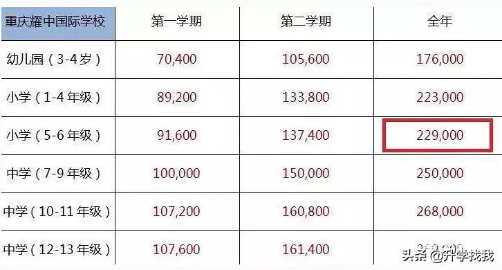 247000！2020年重庆民办小学学费出炉，又又又涨价了