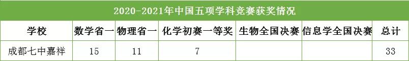 五大学科竞赛成都七中,五大学科竞赛大满贯