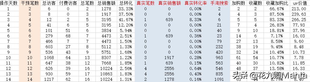天猫补单参考竞品哪些数据,淘宝卖家如何免费查看竞品数据