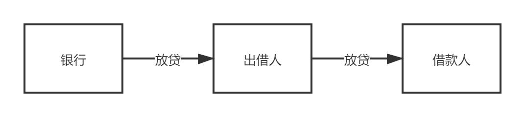从银行借钱出来又借给别人犯法吗,银行恶意放贷的后果