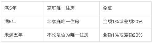 二手房买卖税费是怎么算的,苏州不满2年的二手房税费计算