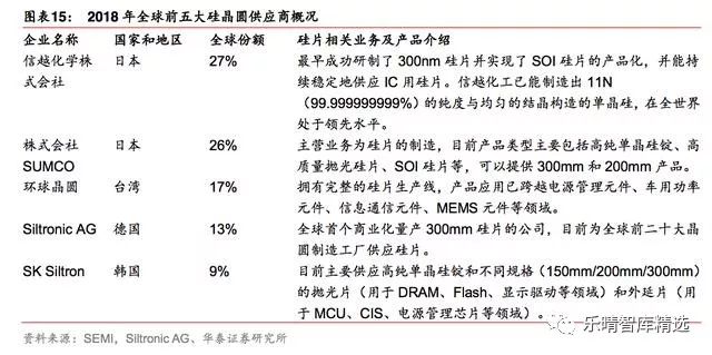 一文读懂全球半导体格局,全球半导体材料排行榜
