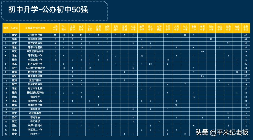 数据说话！想进四校八大，每个区的升学路线怎么选？