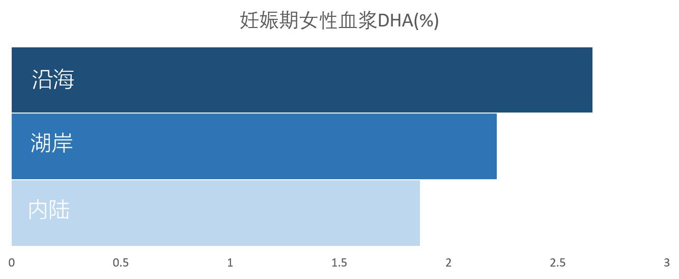 孕期dha推荐摄入量,dha孕期营养推荐摄入量