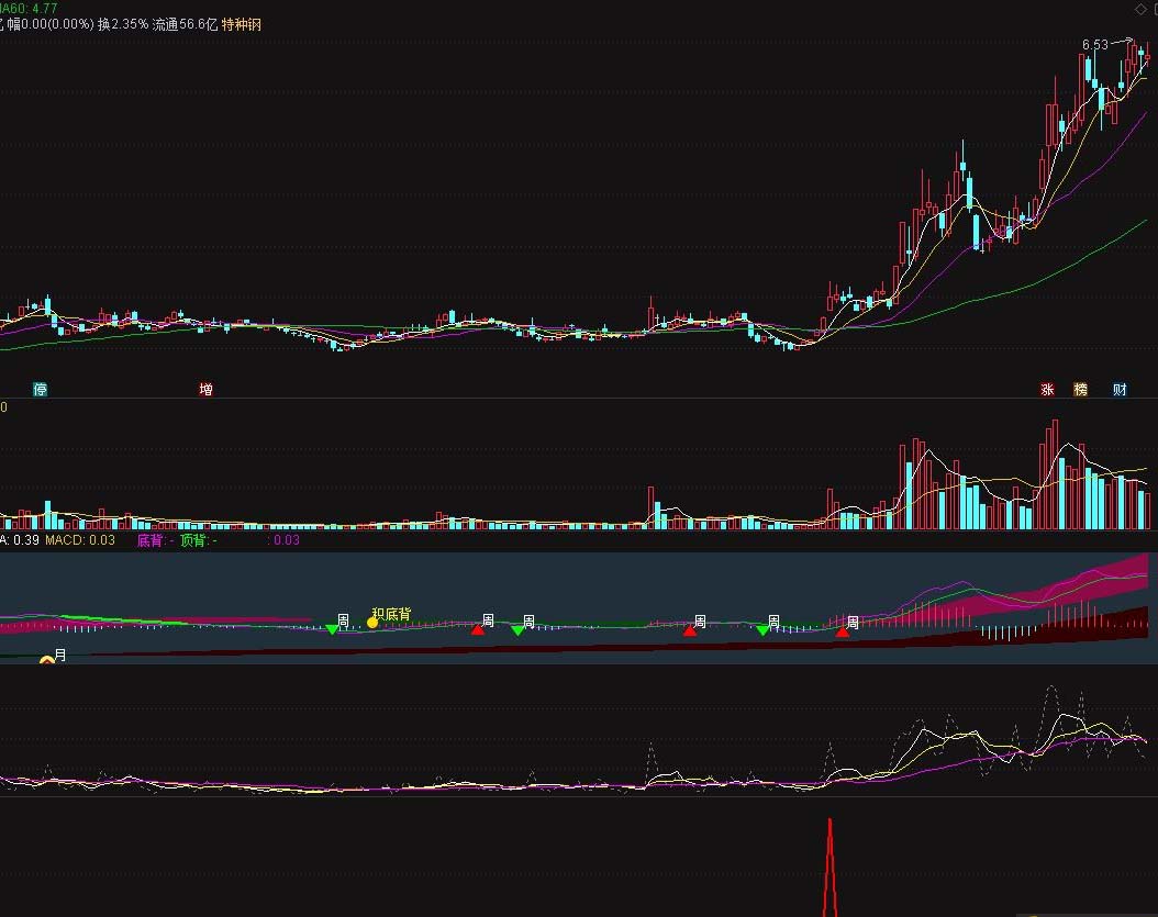 通达信macd红绿柱选股公式,强势突破股票