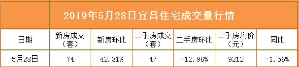 诸葛找房数据上海二手房成交量,2022年第二季度宜昌新房成交套数