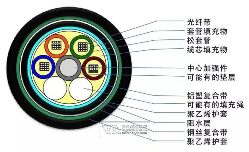 36芯光缆颜色顺序,常见40种光缆型号图文详解