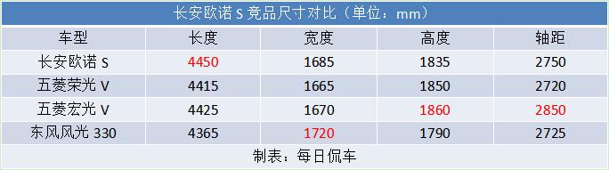 长安欧诺的安全性,长安欧诺s安全指数